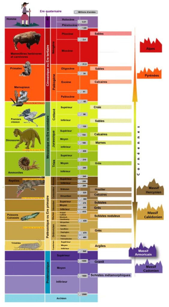 frise chronologie géologique